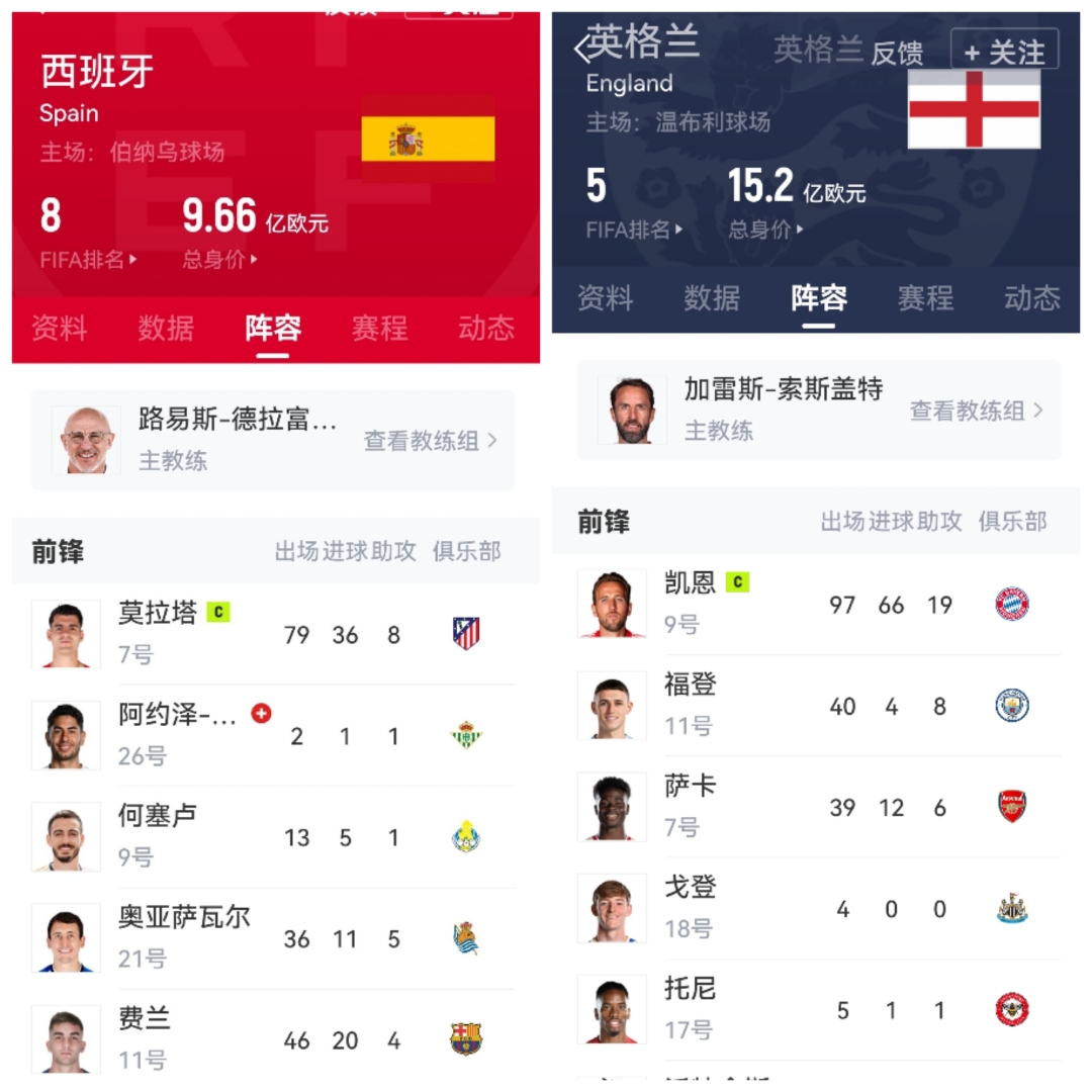 西班牙连胜五场，稳步晋级淘汰赛